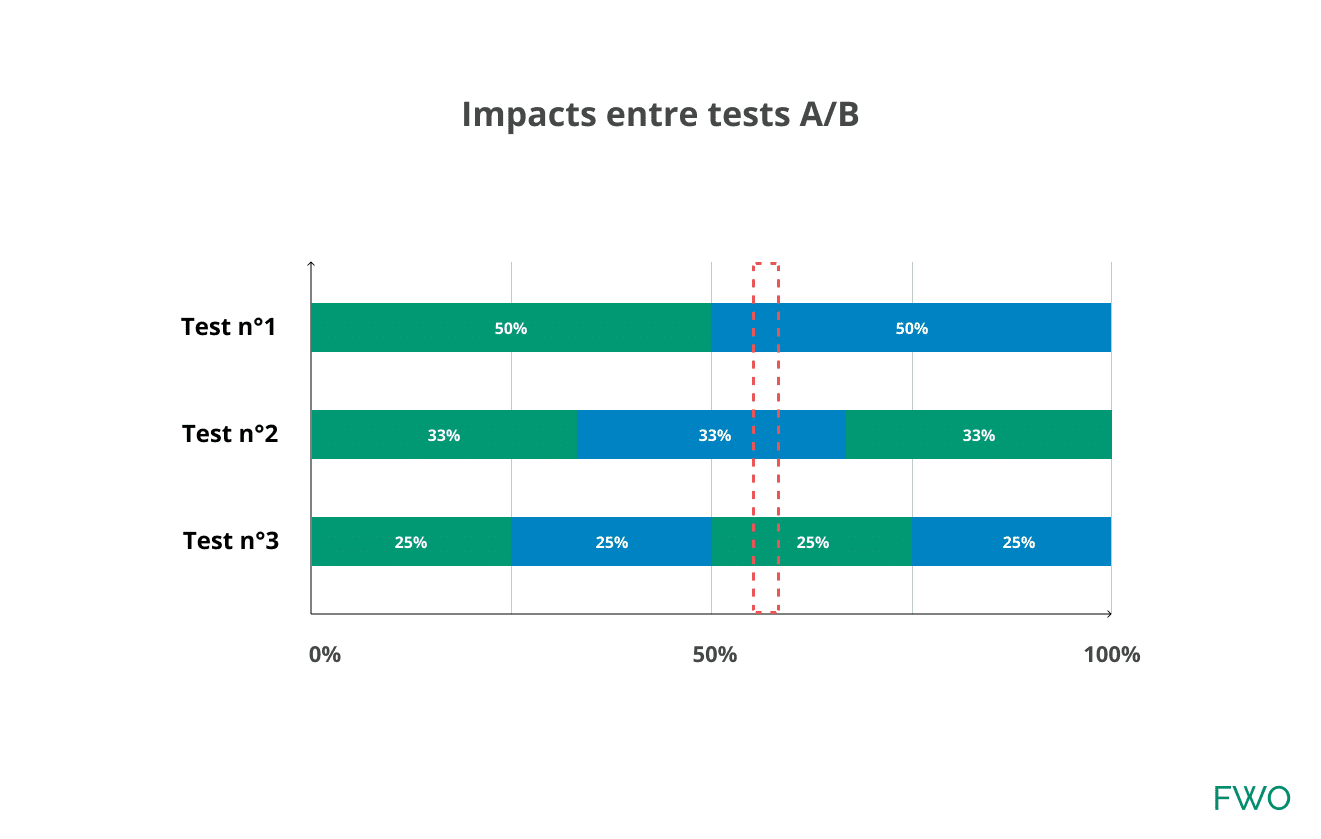 Lancer des tests A/B en parallele avec un ciblage trop large pose problème.