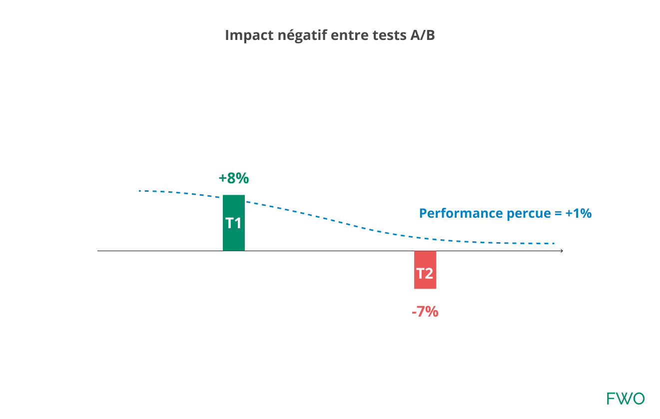 Sousévaluation des résultats avec un test AB positif et négatif.