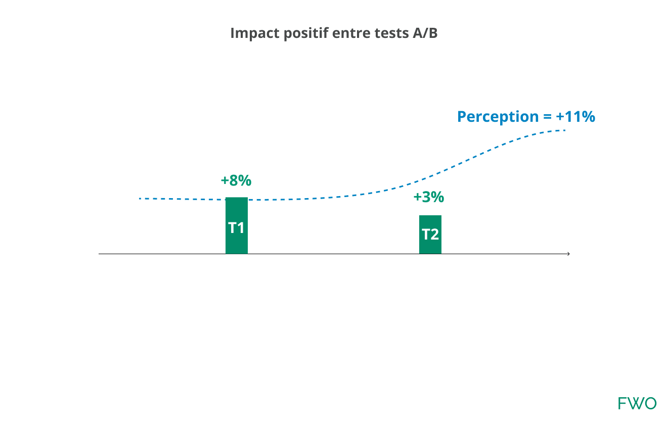 Perception d'impact de la performance d'un test A/B plus important que la réalité.