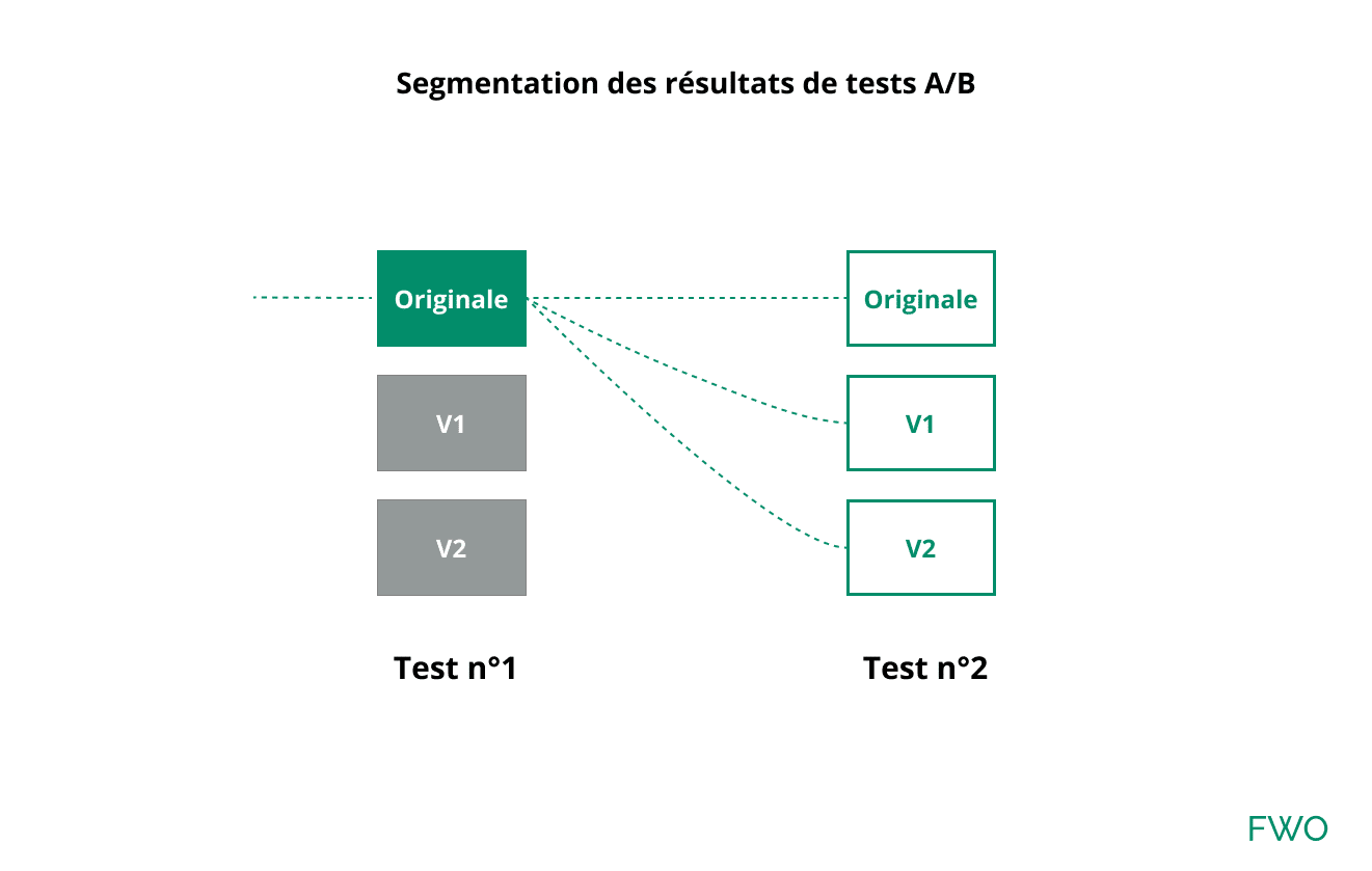 Analyse par segmentation entre des tests AB avec le même ciblage.