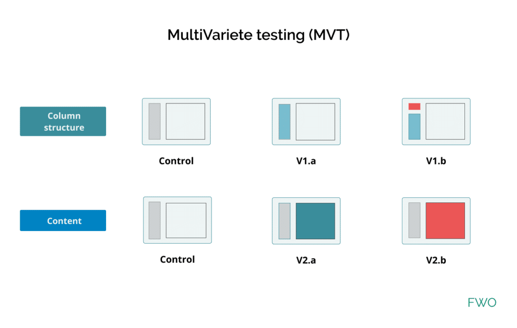 Définition test multivariete par Mathieu Fauveaux consultant cro indépendant FWO
