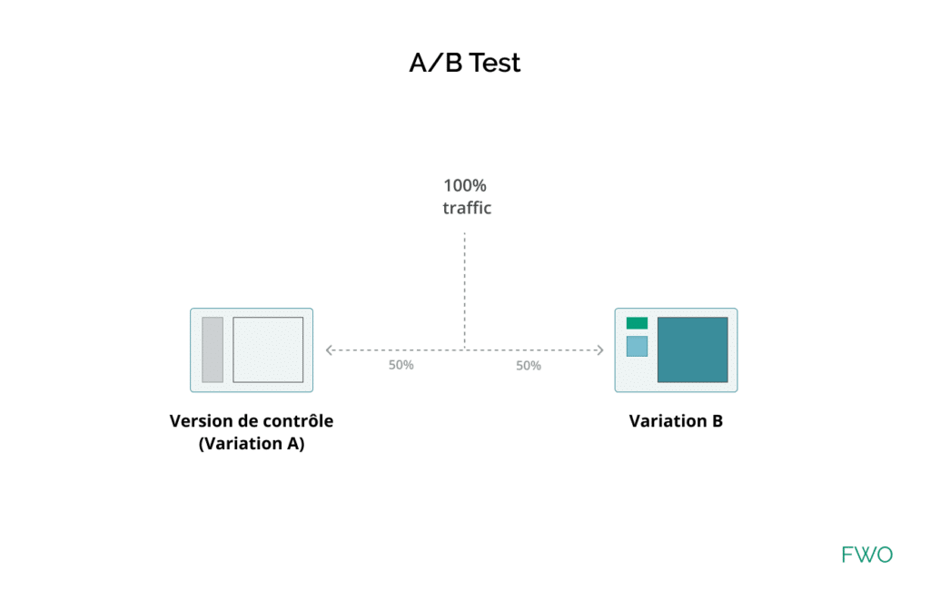 definition test a/b par FWO