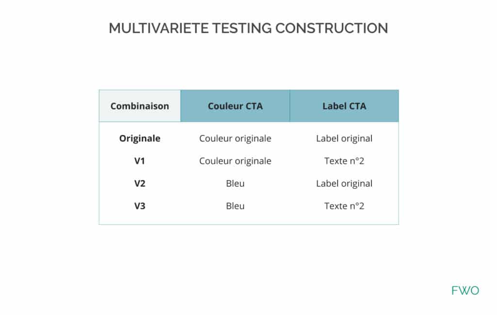 exemple plan de test MVT par Mathieu Fauveaux FWO consultant CRO Les différents types de test A/B