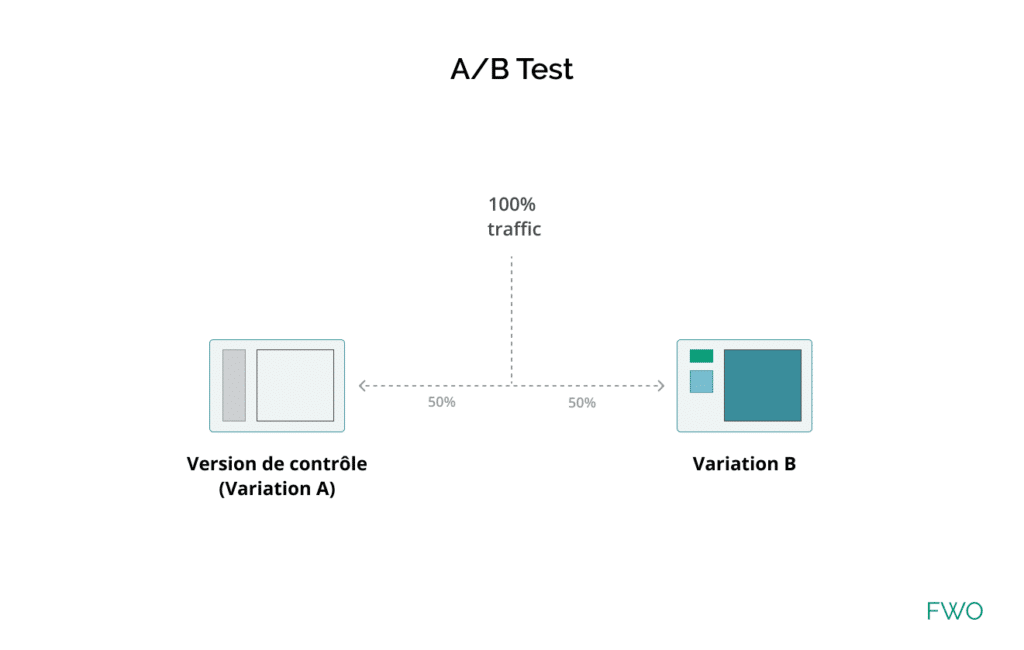 Définition du principe de test A/B par FWO.