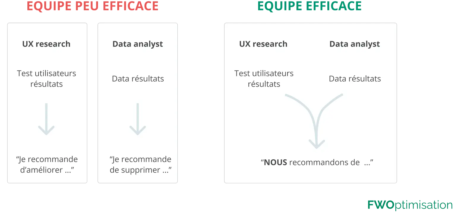 Coaching et formation CRO des équipes produit à expérimenter et créer de la valeur sur leurs OKR.