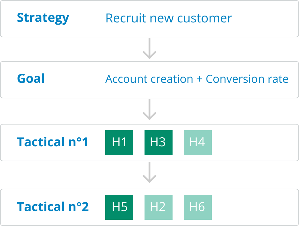 Strategie experimentation et hypothese ab test fiables FWOptimisation Audit performance CRO et UX