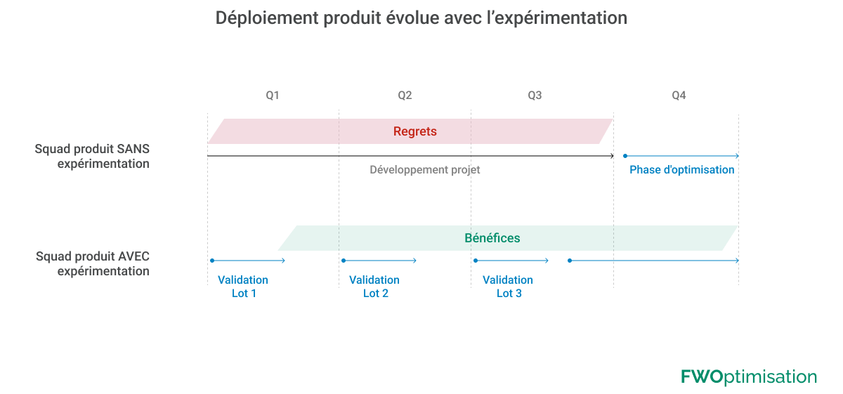 Déploiement contrôlé de l'expérimentation produit MAIF par FWOptimisation