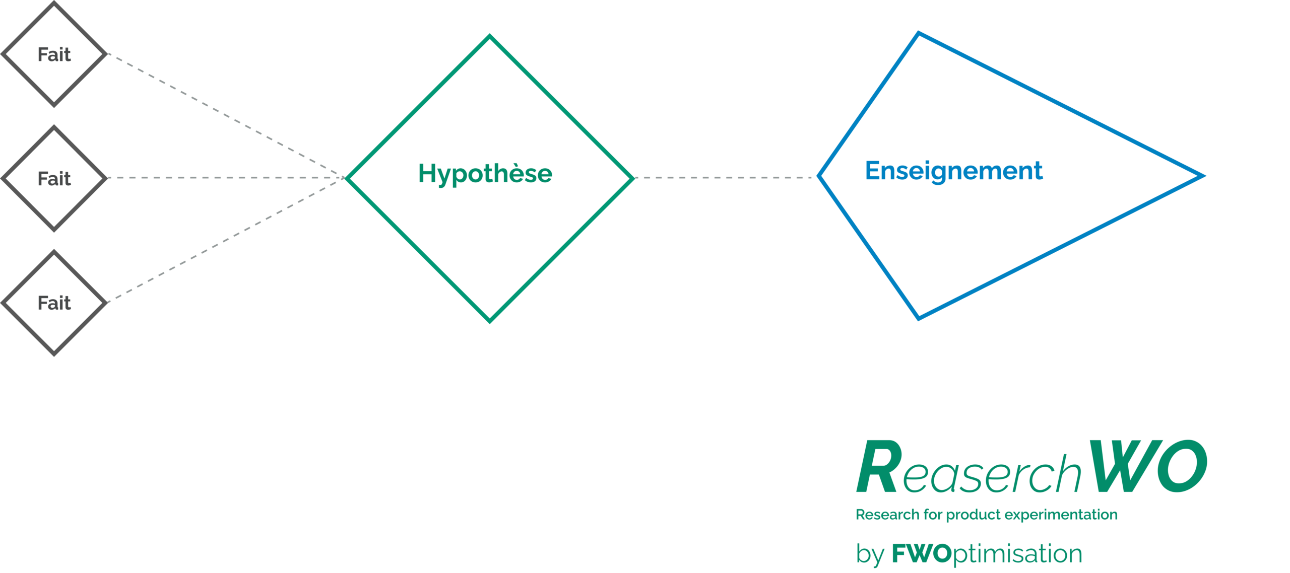 Framework ResearchWO déployé dans les squads produit MAIF