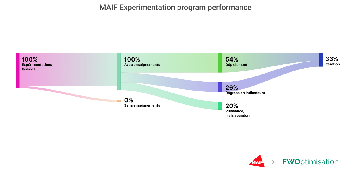 Évolution du programme CRO et expérimentation MAIF de 1 à 12 squads en 6 ans