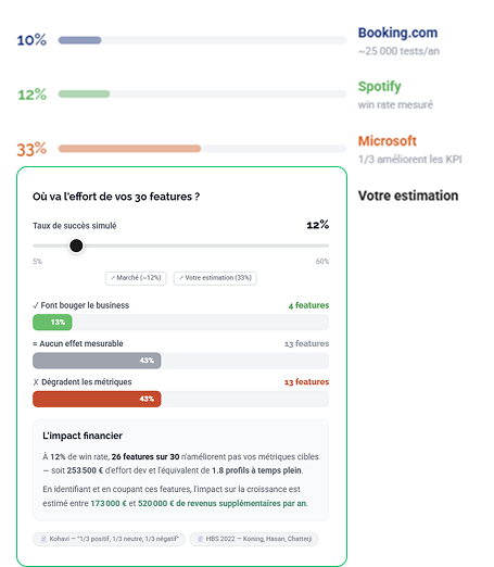 FWOptimisation estimation impact produit ab test product operating model Calculateur ship & pray : le produit expérimente