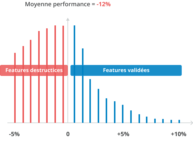 FWOptimisation produit experiment cro mesure feature test ab mathieu Calculateur ship & pray : le produit expérimente