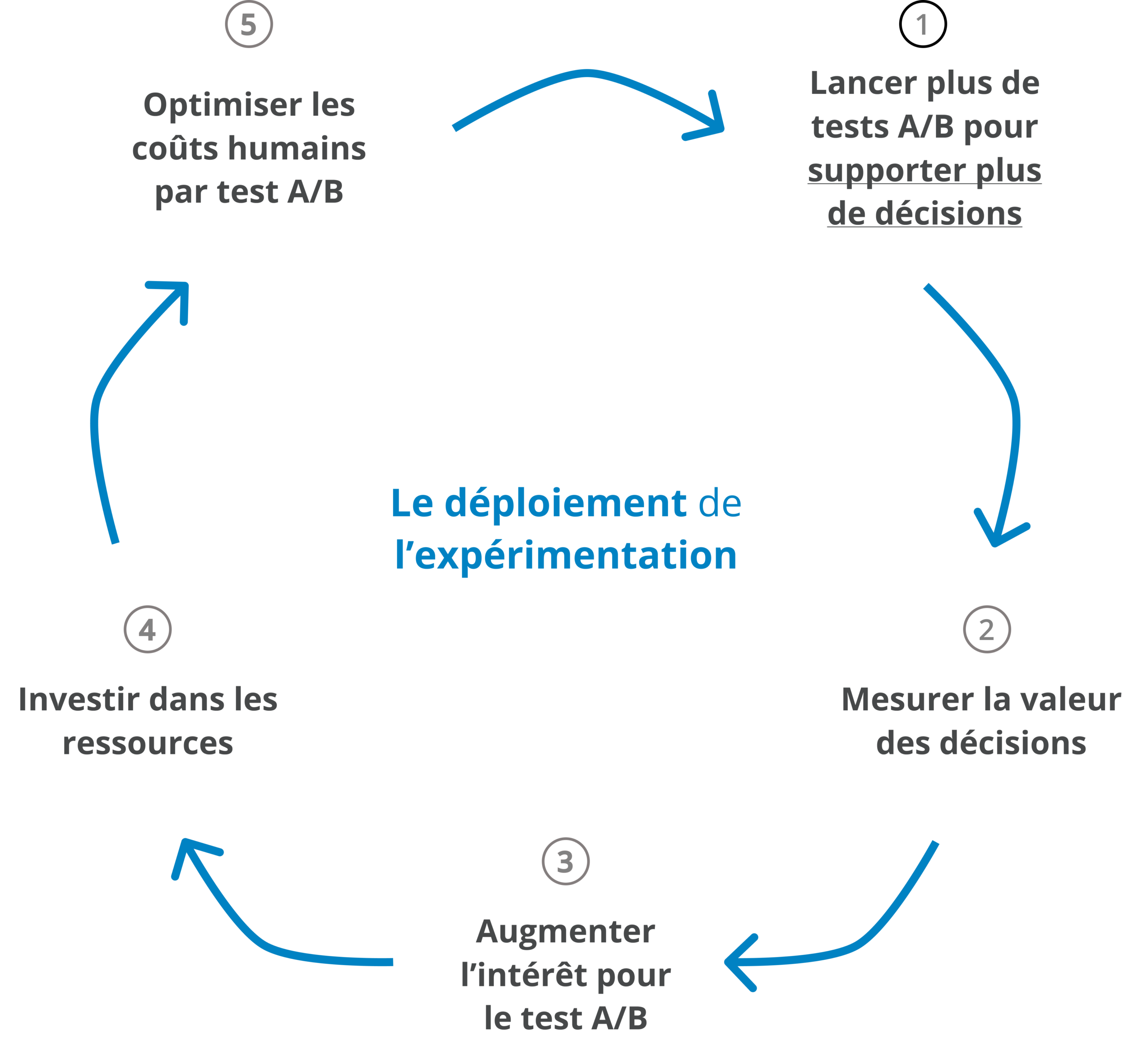 integration product operating model experimentation scaled Le CRO et l'expérimentation dans le product operating model