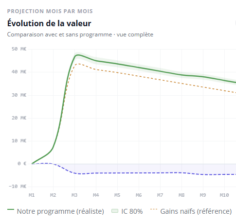 Projection gain programme cro experimentation test ab FWOptimisation AB Test projection calculateur