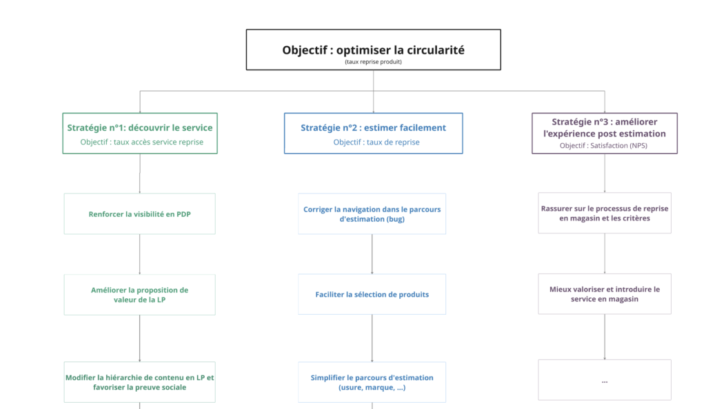 Exemple discovery produit strategie experimentation circularite Mathieu Fauveaux consultant CRO ResearchWO : la méthode qui réunit produit, data et UX autour de l'expérimentation