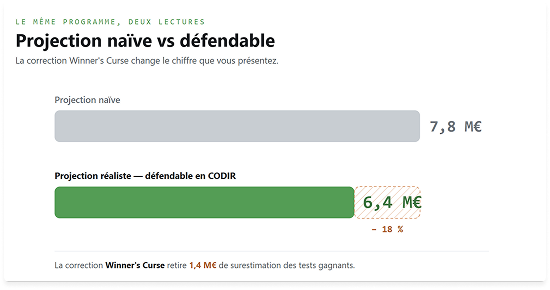 ROI programme CRO et projection test AB avec correction winners curse Mathieu Fauveaux FWOptimisation Comment présenter le ROI de votre programme CRO au CODIR ?