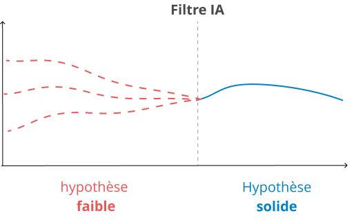 filtrer hypothese test ab avec IA FWOptimisation Mathieu Fauveaux consultant cro Filtrer plutôt que produire : comment avoir un impact plus rapidement en CRO avec l'IA ?