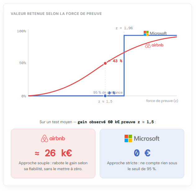 Courbe de la valeur retenue selon la force de preuve : approche Airbnb (shrinkage, environ 43 % retenus) contre Microsoft (comptage strict, 0 % sous le seuil de 95 %)