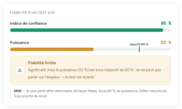 Jauges de fiabilité d'un test A/B : 95 % de confiance mais 52 % de puissance, sous l'objectif de 80 % — fiabilité jugée limite