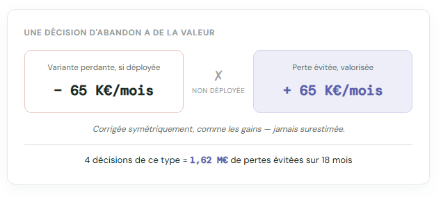 Schéma de valorisation des pertes évitées : une variante perdante non déployée (−65 K€/mois) devient une perte évitée valorisée de +65 K€/mois