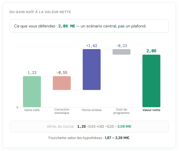 Décomposition en cascade de la valeur nette d'un programme A/B testing : gains naïfs 1,23 M€, correction statistique, pertes évitées 1,62 M€, coût du programme, pour une valeur nette de 2,08 M€