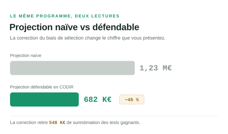 Graphique comparant la projection naïve d'un programme A/B testing (1,23 M€) à la projection défendable après correction du biais de sélection (682 K€, soit −45 %)